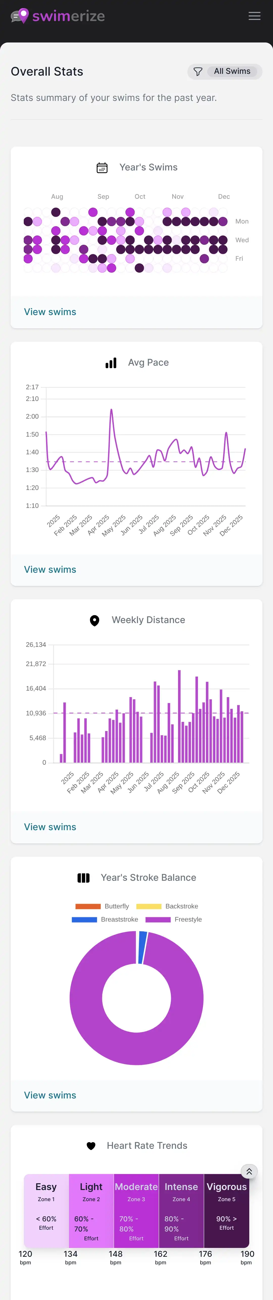 Swimerize dashboard